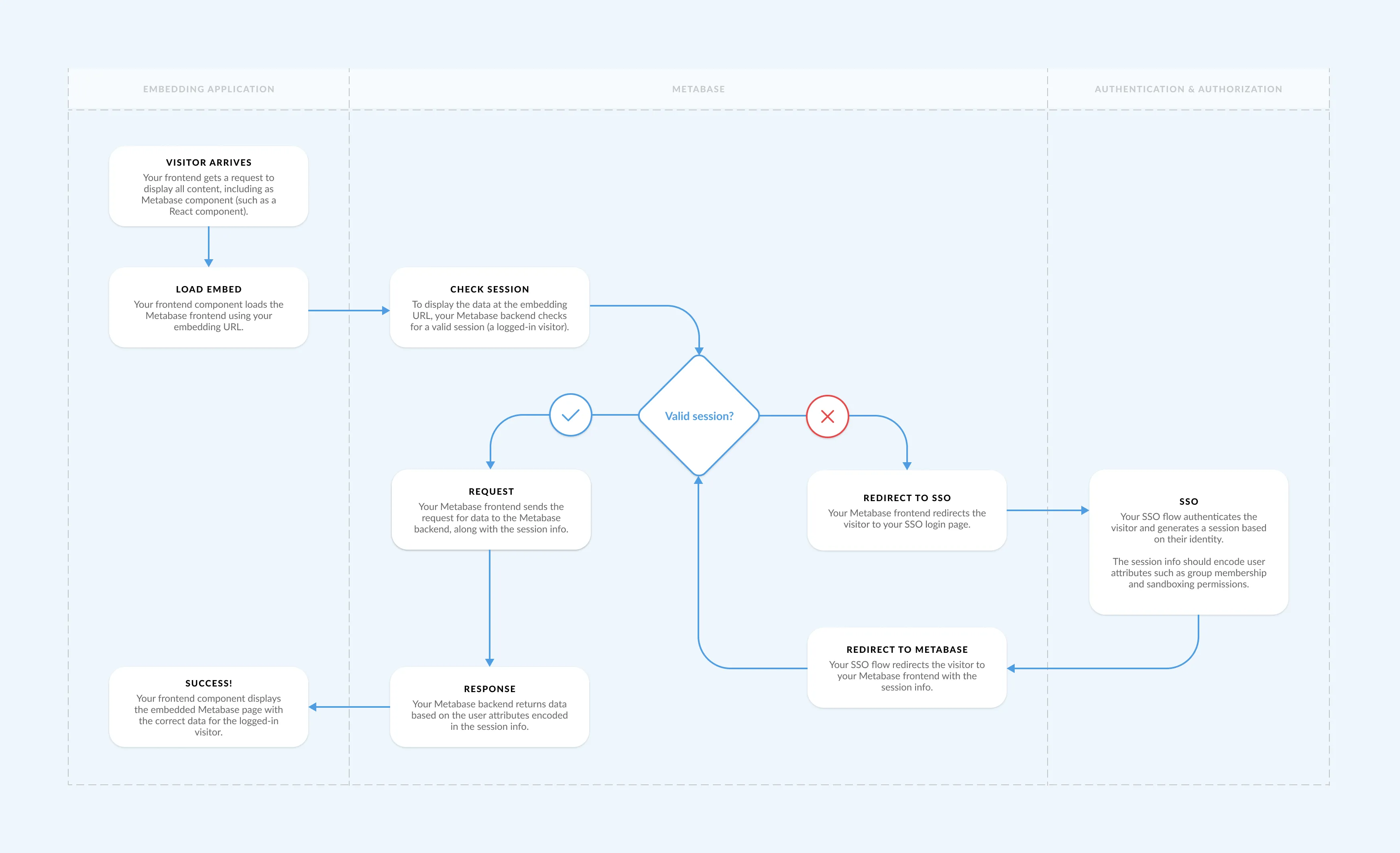 Interactive embedding with SSO.