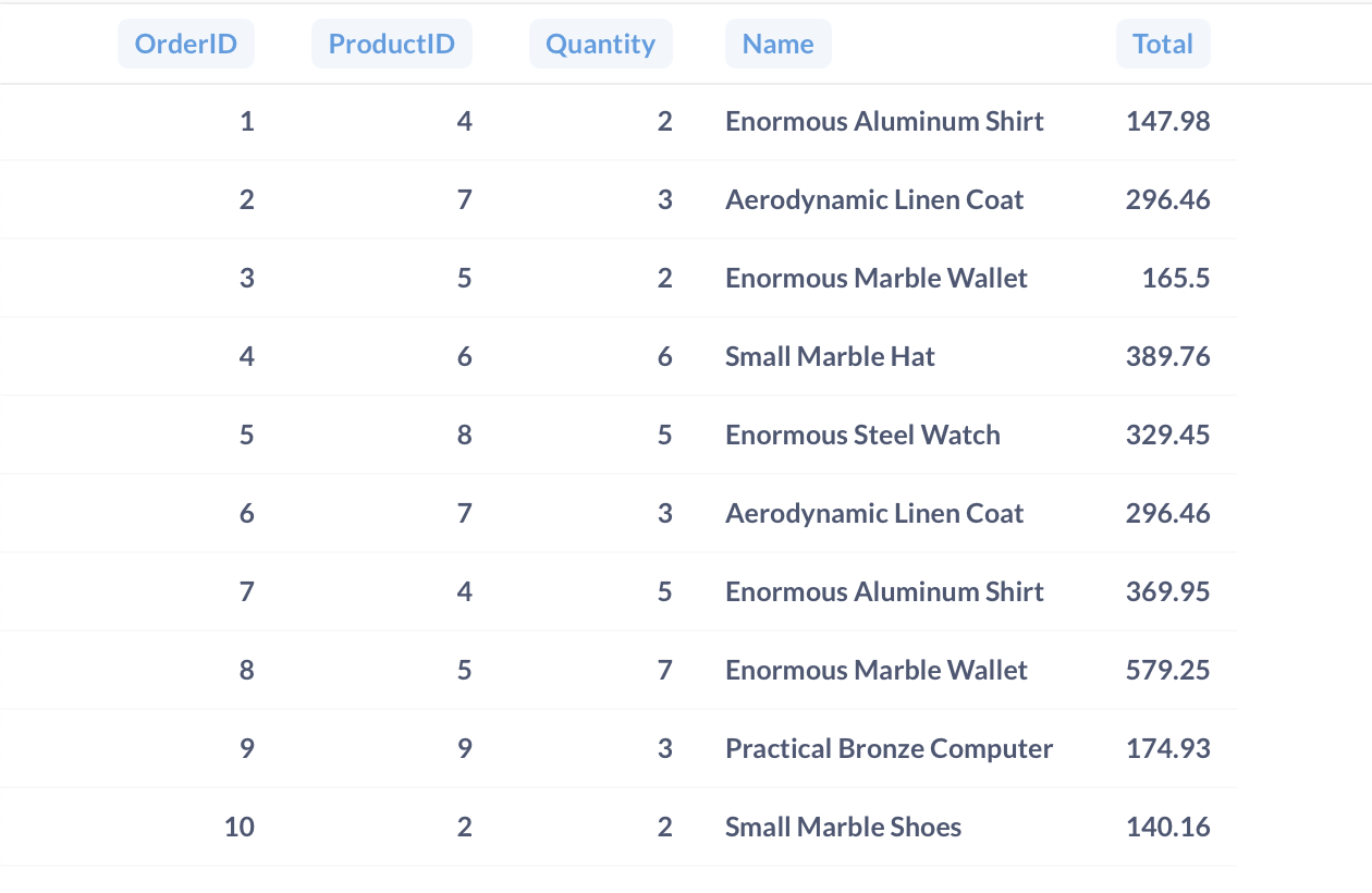 The result of using a join on a database