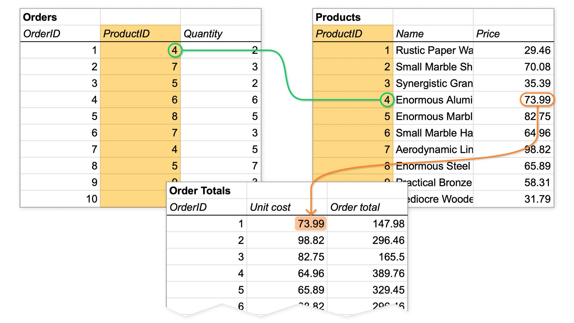 Inserting the found value into our Order Totals table