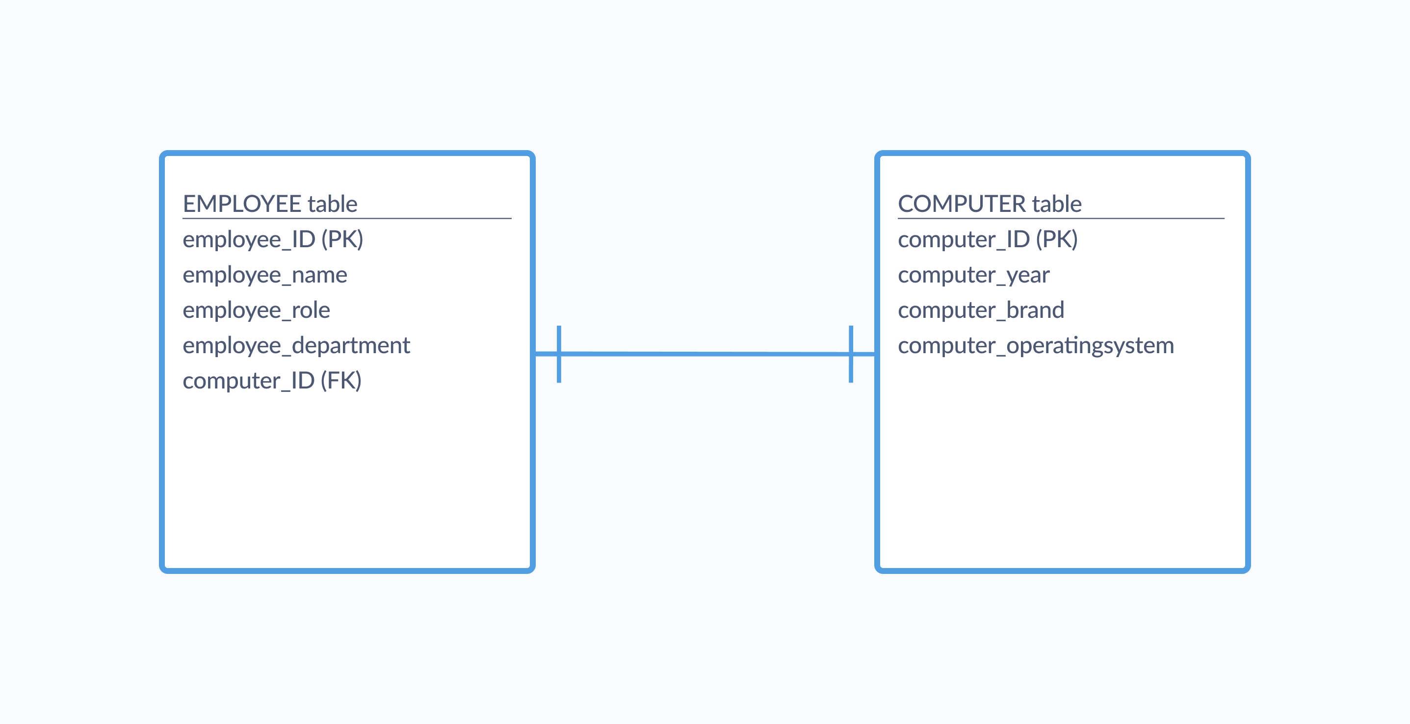 A one-to-one relationship between an Employee and a Computers table. PK indicates a primary key, and FK indicates a foreign key.