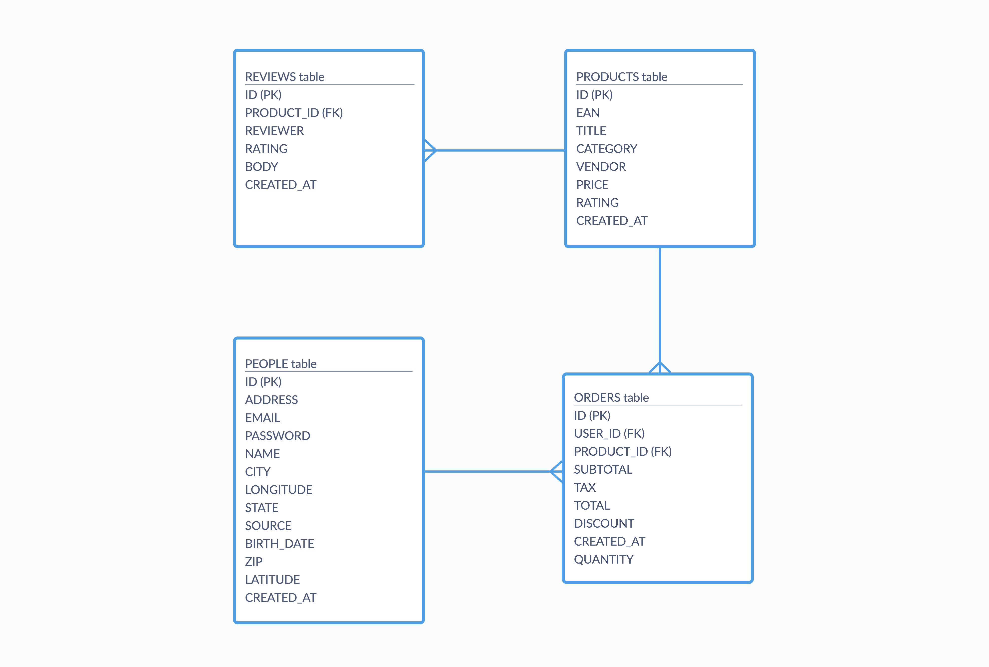 <em>Fig. 1</em>. A simple ERD of Metabase's Sample Database.