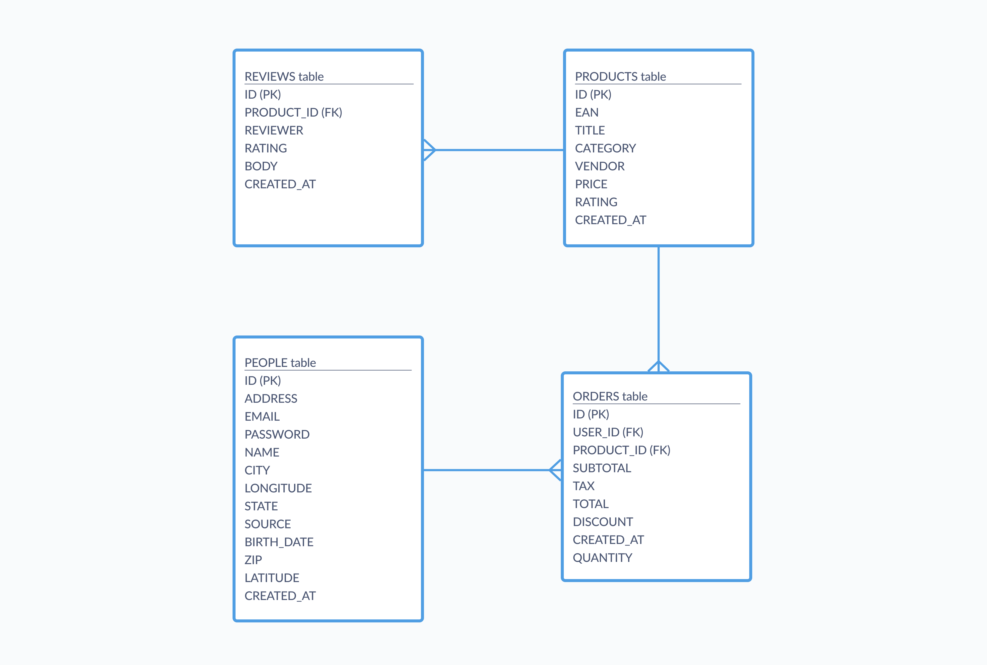 ERD Cheat Sheet