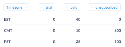 Response to onboarding: Status by Timezone.