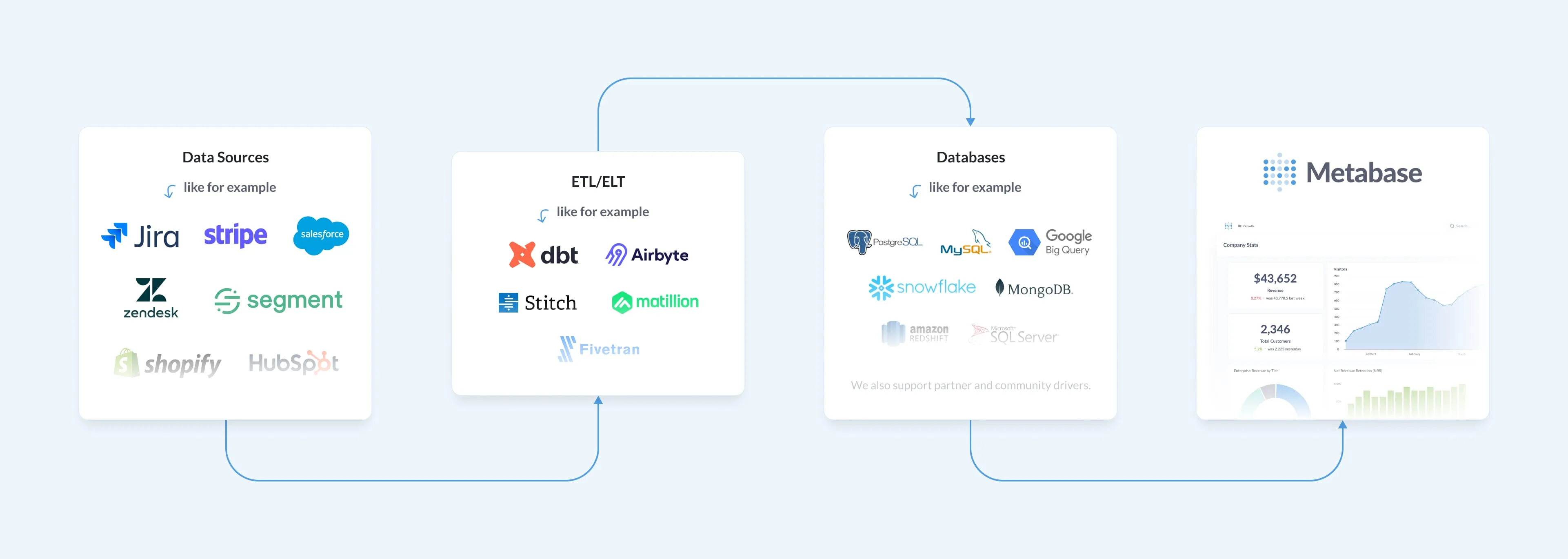 Metabase connects to many different databases