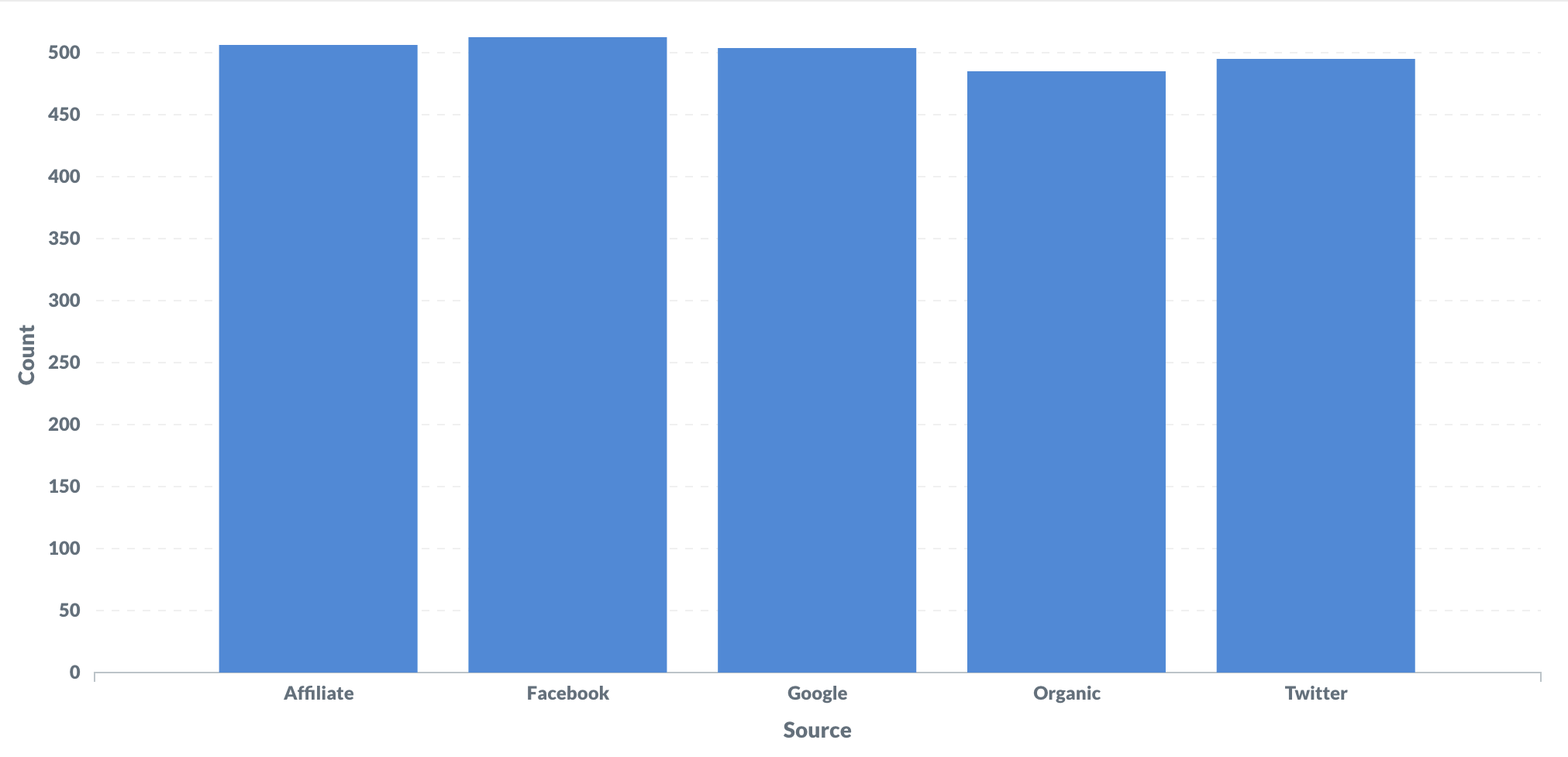 A bar chart from the People table that groups people by their referral source.