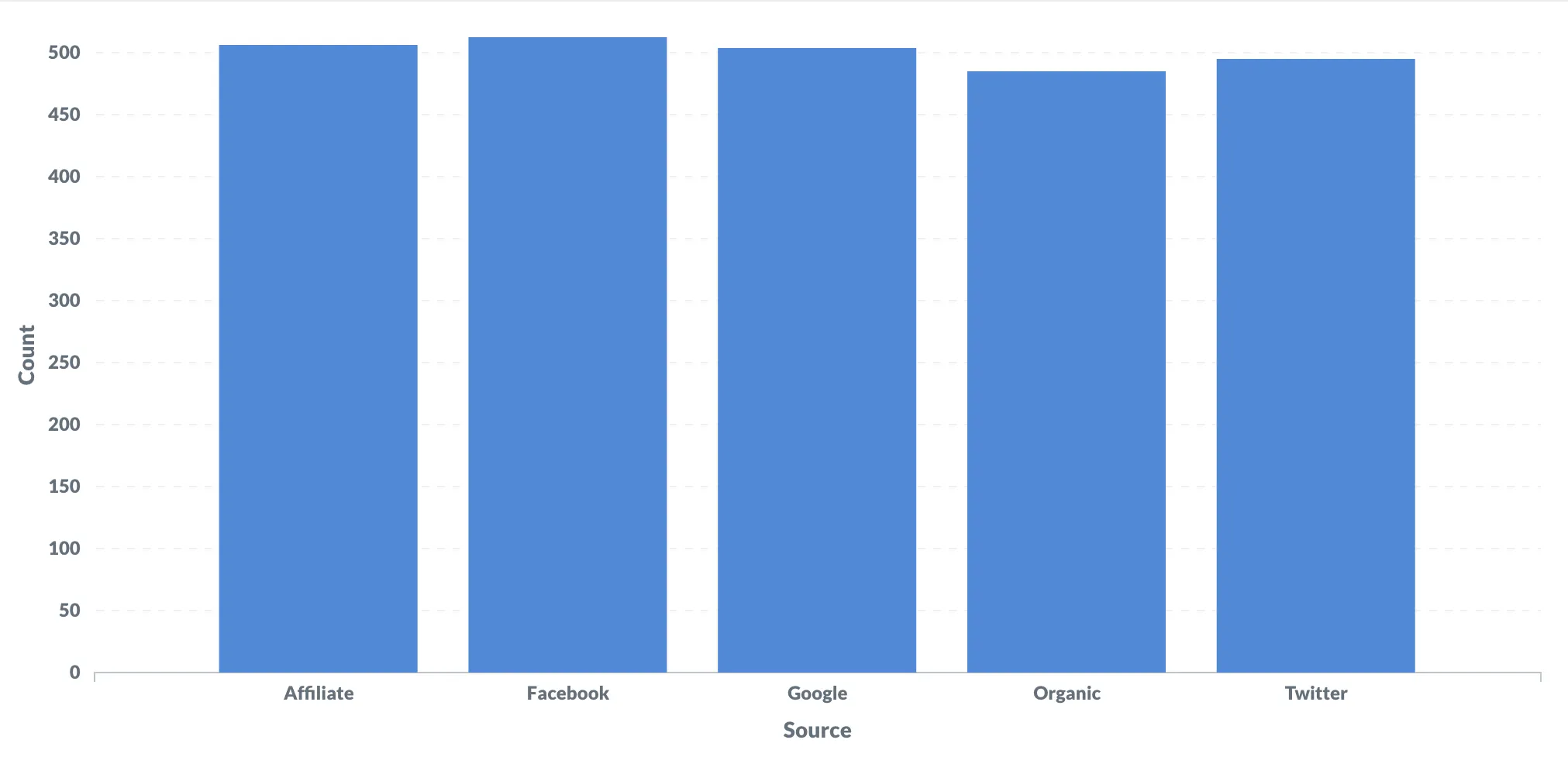 metabase histogram