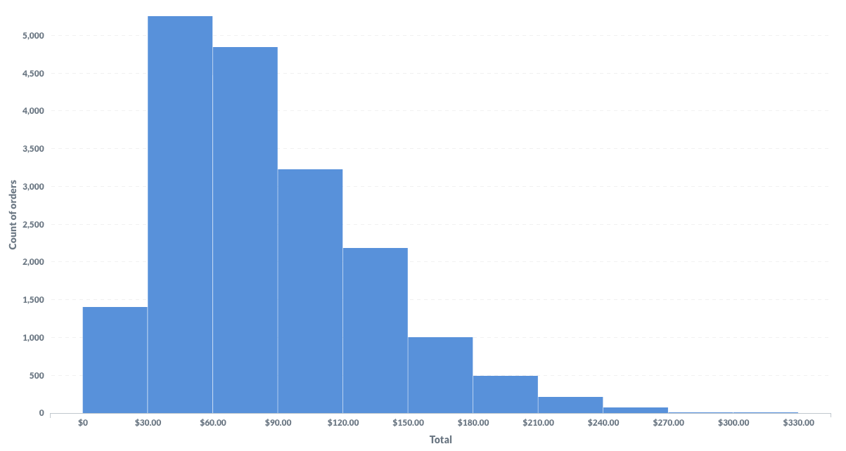 <em>Fig. 2</em>. The histogram we'll create using the <strong>Orders</strong> table.