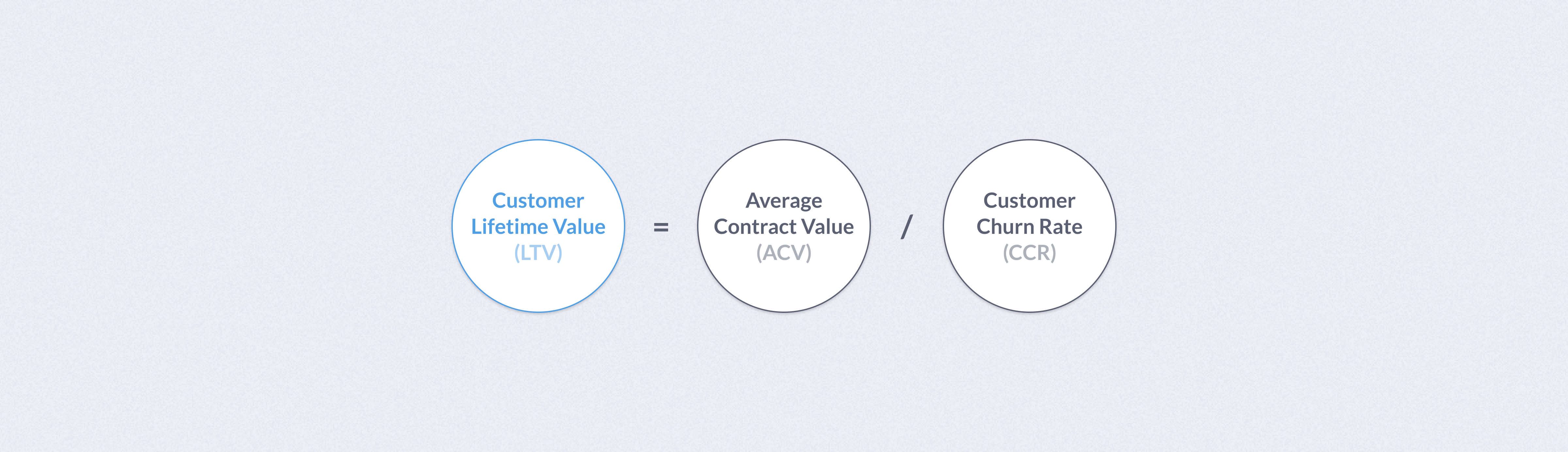 Customer lifetime value (LTV)