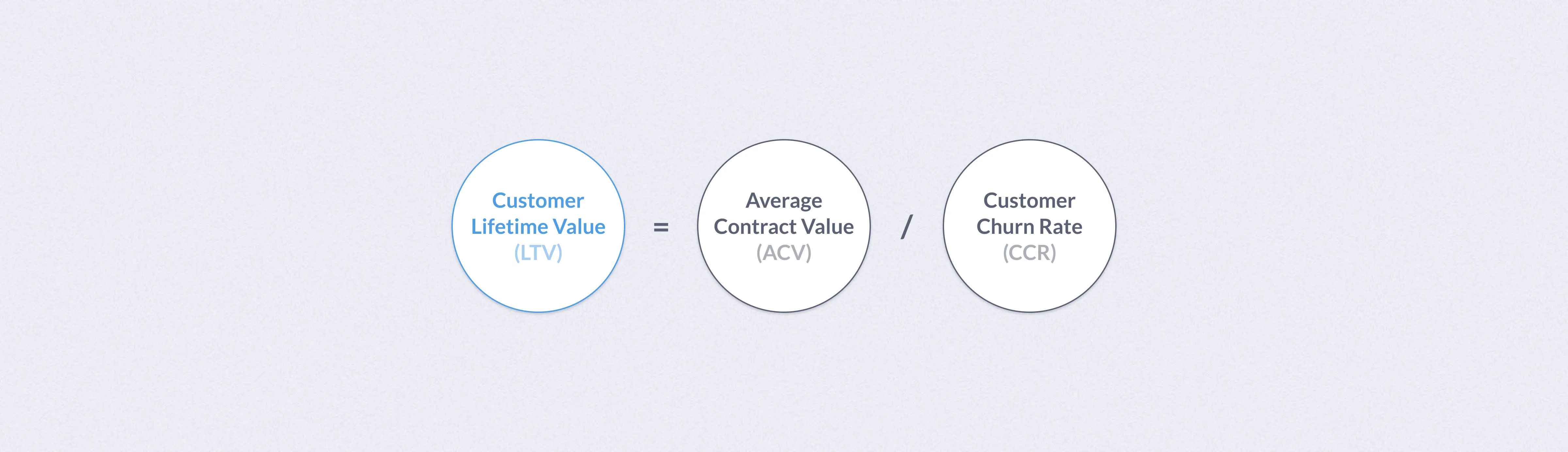 Customer lifetime value (LTV)