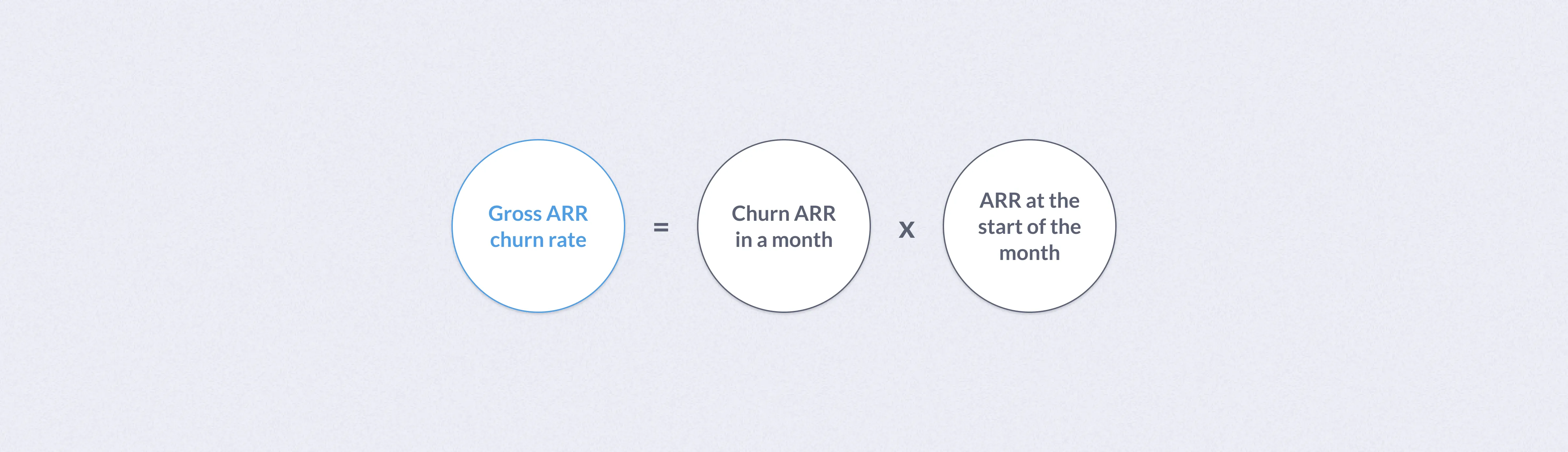 Gross ARR churn rate