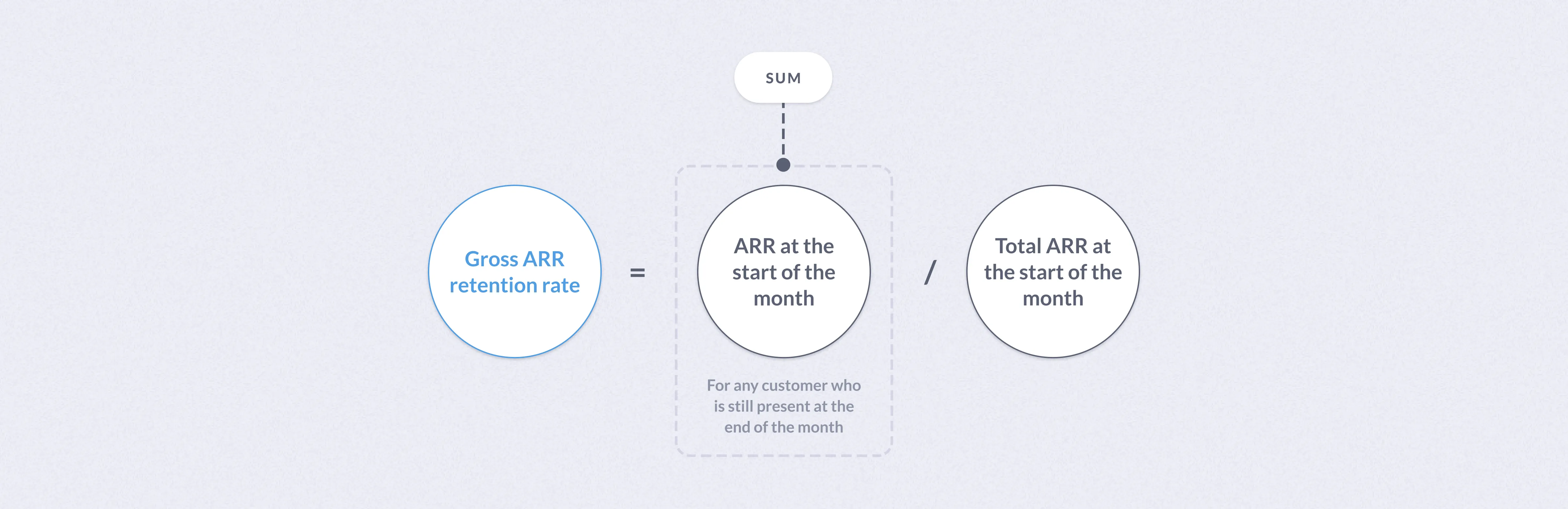 Gross ARR retention rate