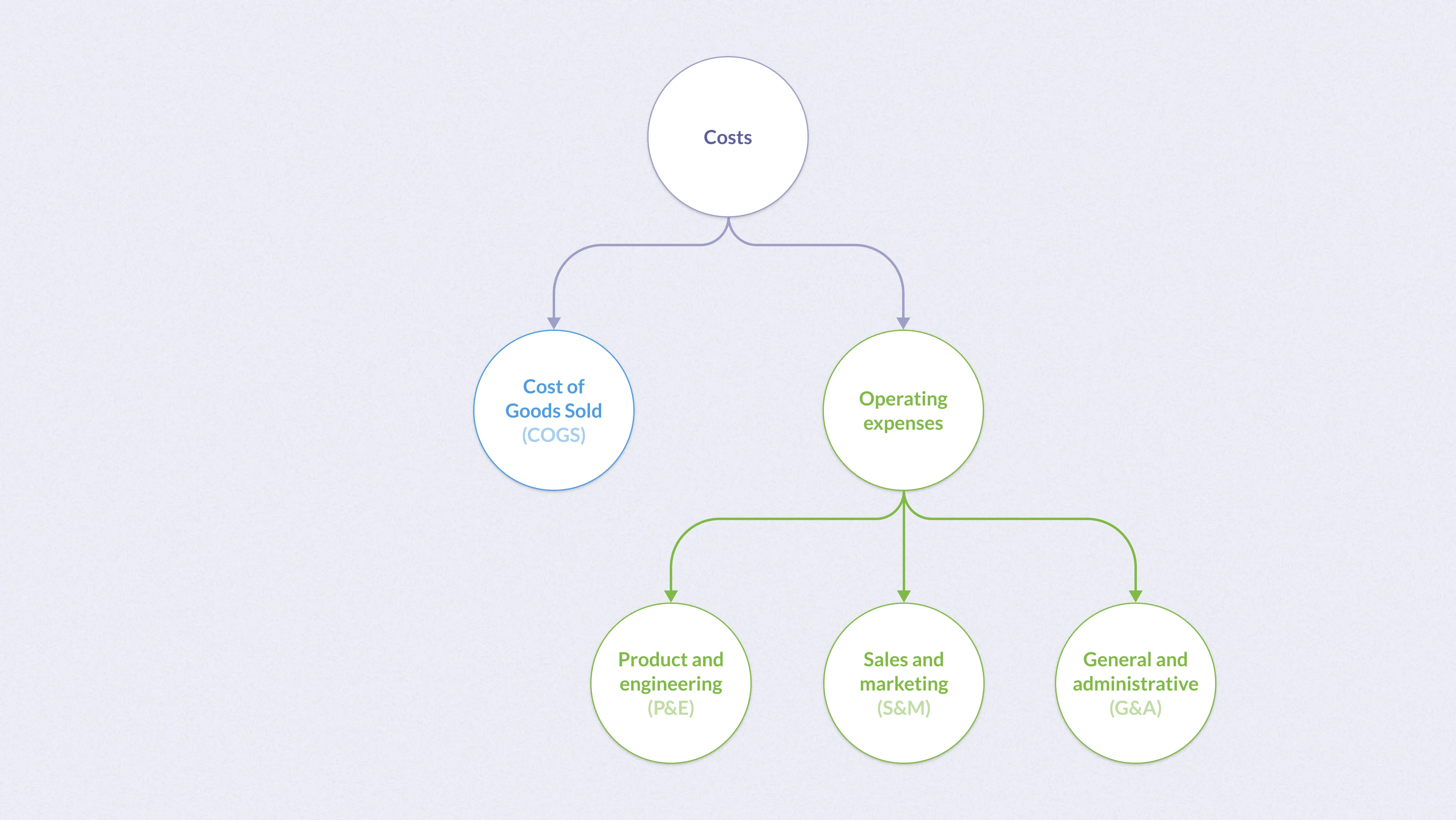 COGS and Operating expenses